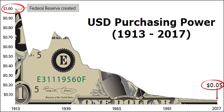 USD Inflation Purchasing Power Decrease