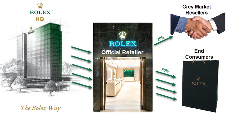 Rolex hotsell gray market